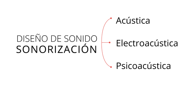 sonido-sonorizacion-tipos